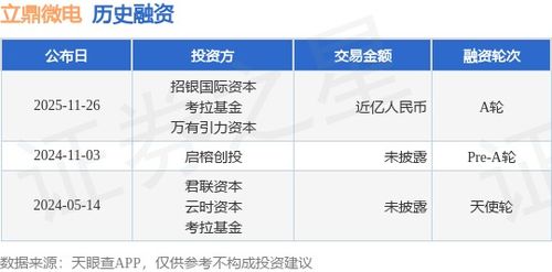 立鼎微电A轮融资近亿人民币，招银国际资本与考拉基金等注资，助推计算机软硬件技术研发创新
