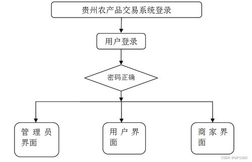 基于SSM框架的贵州农产品交易系统设计与实现——应对计算机毕业设计难题的软硬件开发方案